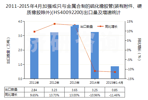 2011-2015年4月加強(qiáng)或只與金屬合制的硫化橡膠管(裝有附件、硬質(zhì)橡膠除外)(HS40092200)出口量及增速統(tǒng)計(jì)